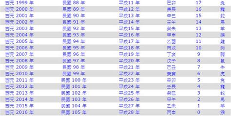 93年是什麼年|1993年是民國幾年？ 年齢對照表